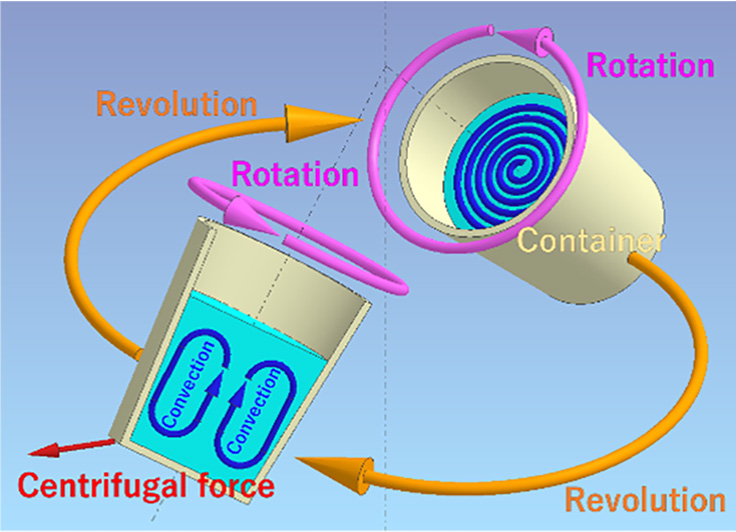 Fig.1 Planetary motion of Hi-Merger