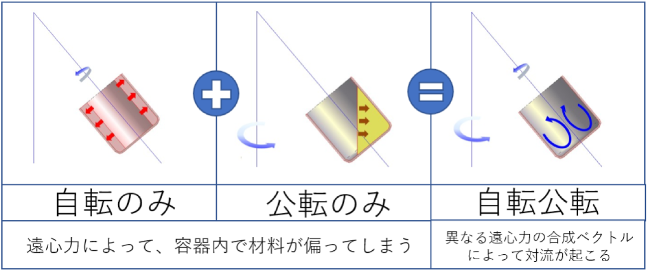 図２  自転・公転と遠心力の作用