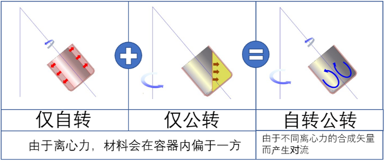 图2 自转・公转和离心力的作用